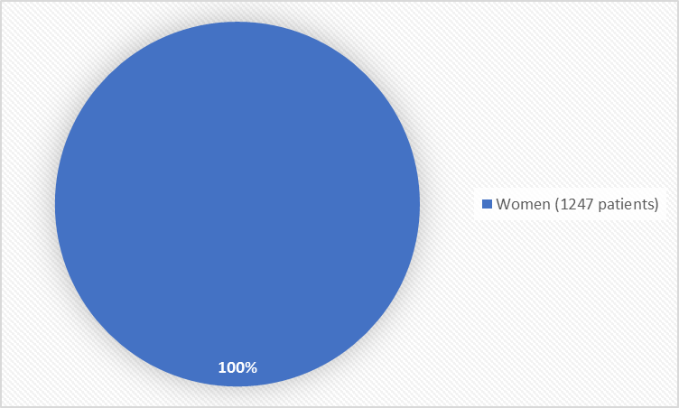 Pie chart summarizing how many men and women were in the clinical trial. In total, 1247 women (100%) participated in the clinical trial.