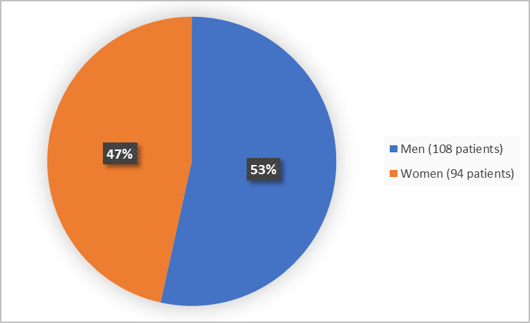 Pie chart summarizing how many men and women were in the clinical trial. In total, 108 men (53%) and 202 women (47%) participated in the clinical trial