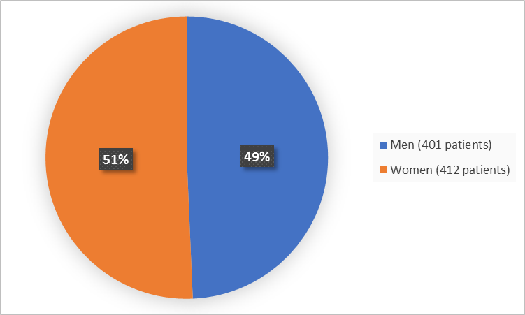 Figure 1. Baseline Demographics by Sex YUPELRI