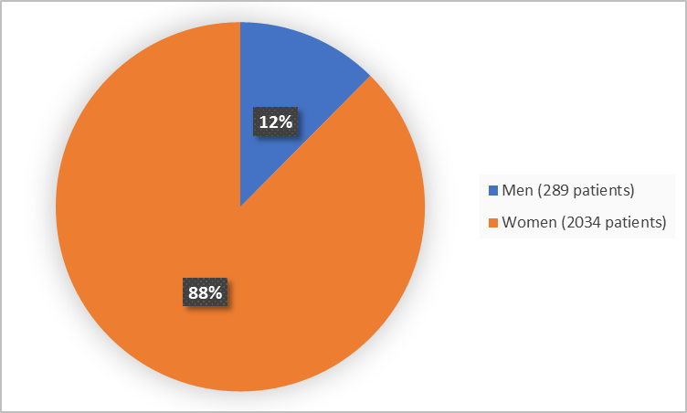 Pie chart summarizing how many men and women were in the clinical trial. In total, 2034 women (88%) and 289 men (12%) participated in the clinical trial.