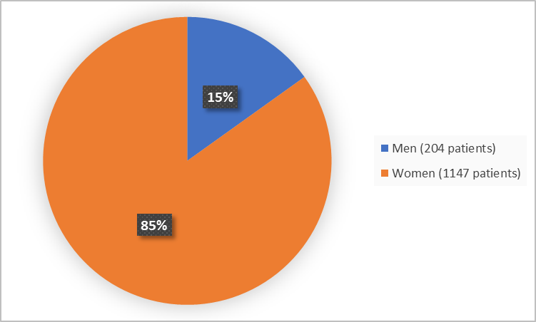 Pie chart summarizing how many men and women were in the clinical trial. In total, 1147 women (85%) and  men (13%) participated in the clinical trial.