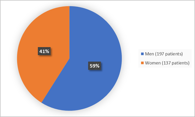 Pie chart summarizing how many men and women were in the clinical trial. In total, 137 women (41%) and 197 men (59%) participated in the clinical trial.