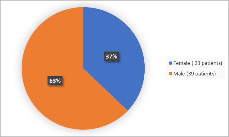 Pie chart summarizing how many men and women were in the clinical trial. In total, 23 women (63%) and 39 men (37%) participated in the clinical trial.