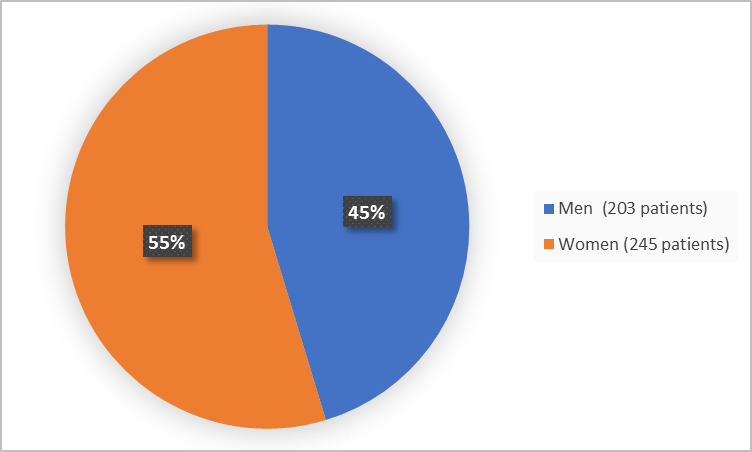 Pie chart summarizing how many men and women were in the clinical trial. In total, 245 women (55%) and 203 men (45%) participated in the clinical trial.