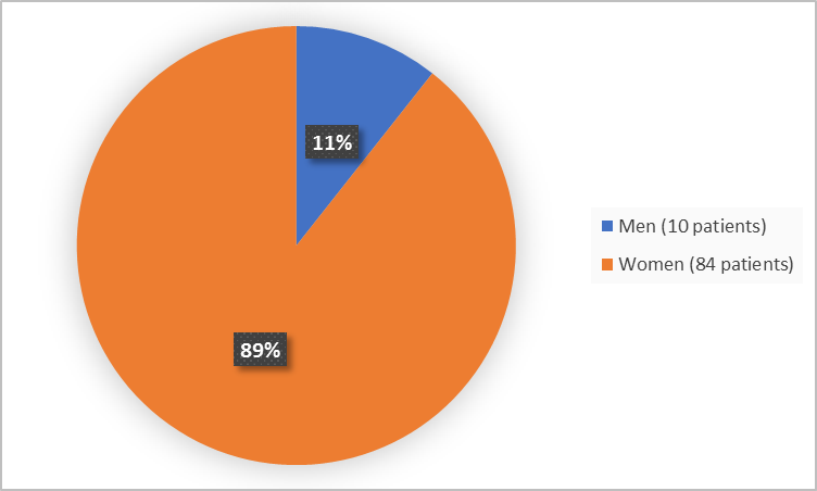 Pie chart summarizing how many men and women were in the clinical trial. In total, 257 men (50%) and 253 women (50%) participated in the clinical trial.