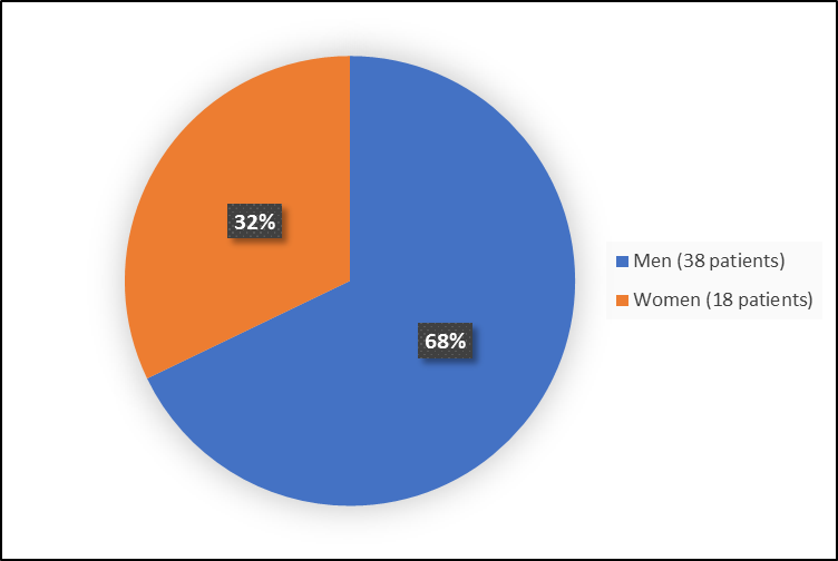 Pie chart summarizing how many men and women were in the clinical trial. In total, 38 men (68%) and 18 women (32%) participated in the clinical trial.