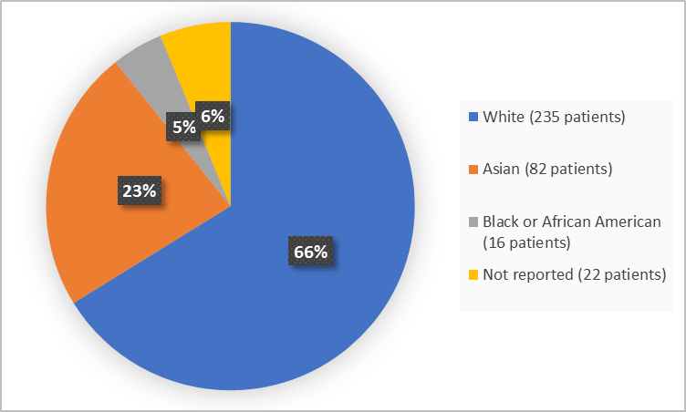 Pie chart summarizing the percentage of patients by race enrolled in the clinical trial. In total, 235 (66%) White, 82 (23%) Asian,  16 (5%) Black or African American, and 22 (6%) Other patients participated in the clinical trials.
