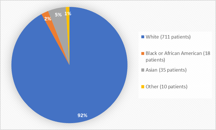 Pie chart summarizing the percentage of patients by race enrolled in the clinical trial. In total, 711 White (92%), 18 Black or African American (2%), 35 Asian (5%), and 10 Other patients (1%) participated in the clinical trial.