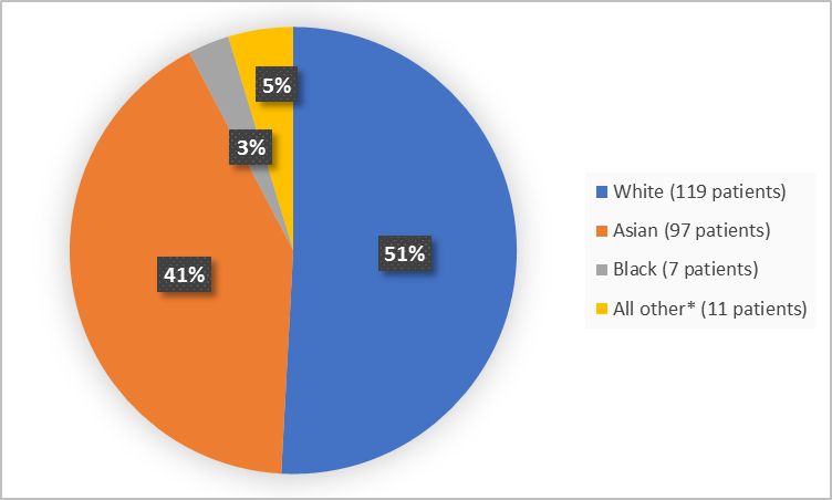 Pie chart summarizing the percentage of patients by race enrolled in the clinical trial. In total, 119 White (51%), 97 Asian (41%) and Black or African American 7 (9%) and all Other 11 (5%)