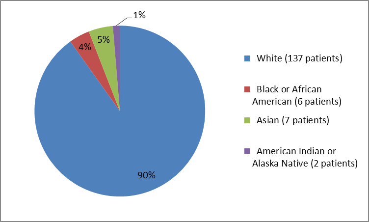 Figure 2. Baseline Demographics by Race enrolled in the DAKLINZA clinical trial