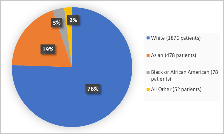 Pie chart summarizing the percentage of patients by race in the clinical trials. In total, 1876 Whites (76%), 78 Blacks (3%), 478 Asians (19%), and 52 Other (2%), participated in the clinical trials.