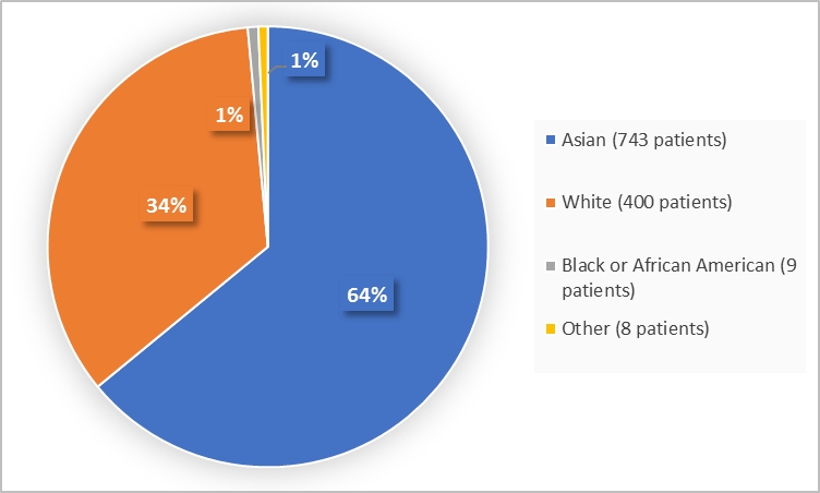 Pie chart summarizing the percentage of patients by race enrolled in the clinical trial. In total, , 743 (64%) Asian, 400 (34%) White, 9 (1%) Black or African American, and 8 (1%) Other patients participated in the clinical trials.