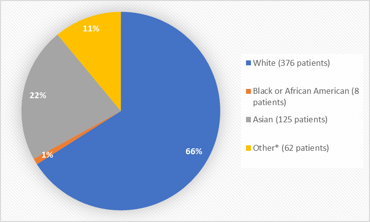 Pie chart summarizing the percentage of patients by race enrolled in the clinical trial. In total, 376 White (66%), 8 Black or African American (1%), 125 Asian (22%), 5 American Indian or Native Alaskan (1%), 26 Other (5%), and 31 where race was not reported (5%%) participated in the clinical trial.