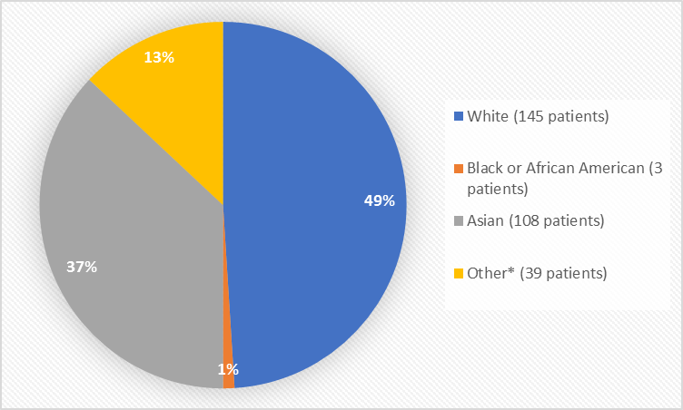 Pie chart summarizing the percentage of patients by race. In total, 145 Whites (49%), 3 Blacks (1%), 108 Asians (37%), and 39 Others (13%), participated in the clinical trial.