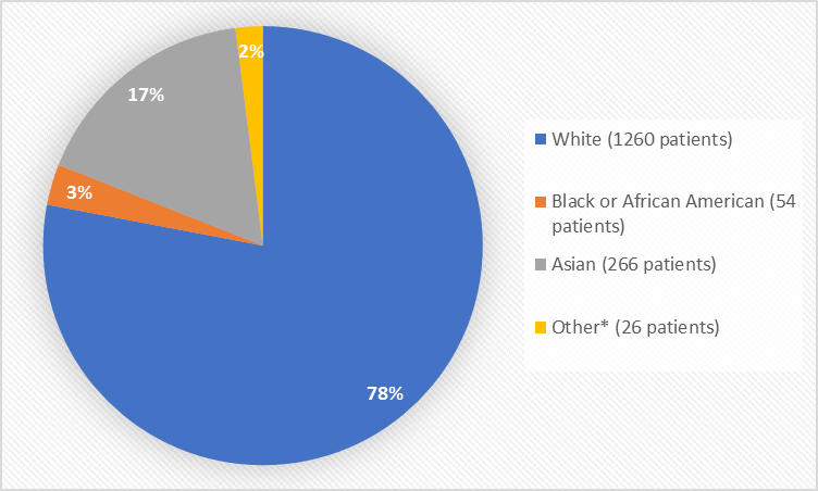 Pie chart summarizing the percentage of patients by race enrolled in the clinical trials. In total, 1260 White (78%), 54 Black or African American (3%), 266 Asian (17%) and 26 Other patients (2%) participated in the clinical trials.