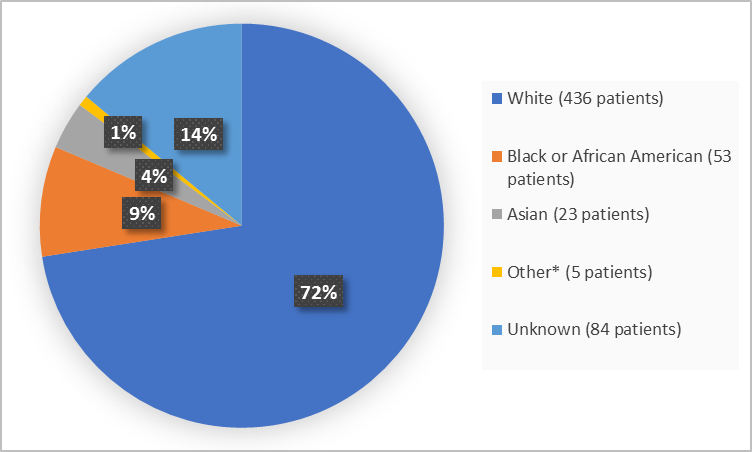 Pie chart summarizing the percentage of patients by race enrolled in the clinical trial. In total, 436 White (72%), 53 Black or African American  (9%), 23 Asian (4%), 5 Other (9%) and 84 patients were Unknown(14%).