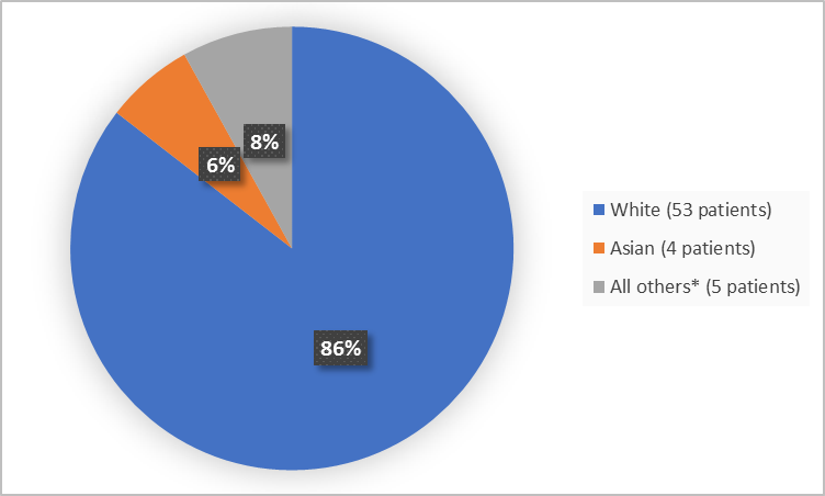 Pie chart summarizing the percentage of patients by race enrolled in the clinical trial. In total,  White 53 (86%), 4 Asian (6%) and 5 Other (8%).