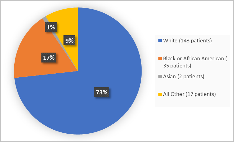 Pie chart summarizing the percentage of patients by race enrolled in the clinical trial. In total, 148 White (73%), 3 Black or African American (17%), 2 Asian (1%), 17 Other (9%).