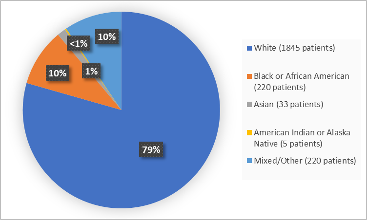 Pie chart summarizing the percentage of patients by race enrolled in the clinical trial. In total, 1845 White (79%), 33 Asian (1%) and 220 Black or African American  (10%),  5 American Indian or Alaska Native (10%) and 220 Other (10%).