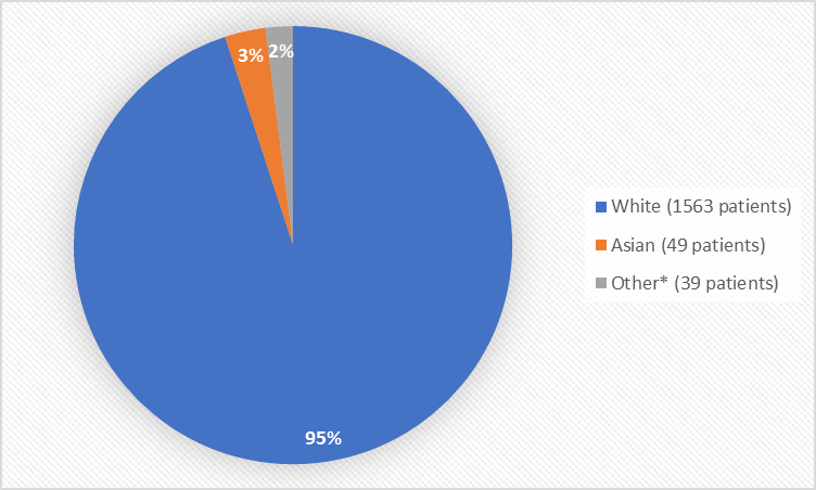 Pie chart summarizing the percentage of patients by race enrolled in the clinical trials. In total, 1563 White (95%), 49 Asian (3%) and 39 Other patients (2%) participated in the clinical trials.