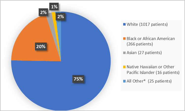 Pie chart summarizing the percentage of patients by race enrolled in the clinical trial. In total, 1017 White (75%), 266 Black or African American  (20%), 27 Asian (2%), 16 Native and Pacific Islander (1%) and 25 Other (2%).