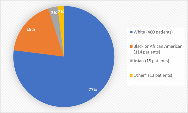 Pie chart summarizing the percentage of patients by race enrolled in the clinical trials. In total, 480 White (77%), 114 Black or African American (18%), 15 Asian (3%) and 13 Other patients (2%) participated in the clinical trials.