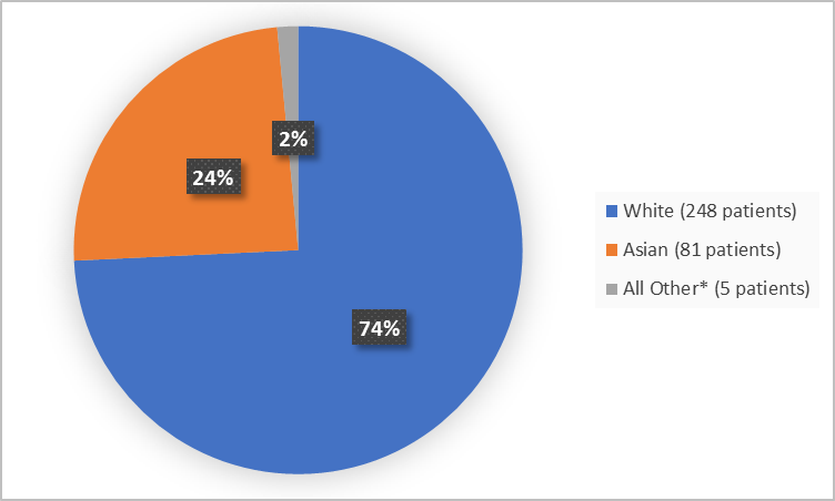 Pie chart summarizing the percentage of patients by race enrolled in the clinical trial. In total, 248 White (74%), 81 Asian (24%) and 5 Other (2%)