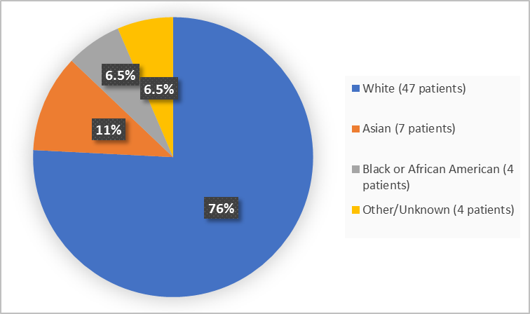 Pie chart summarizing the percentage of patients by race enrolled in the clinical trial. In total, 47 White (76%), 7 Asian (11%) and Black or African American 4 (6.5%) and 4 Other (6.5%)).