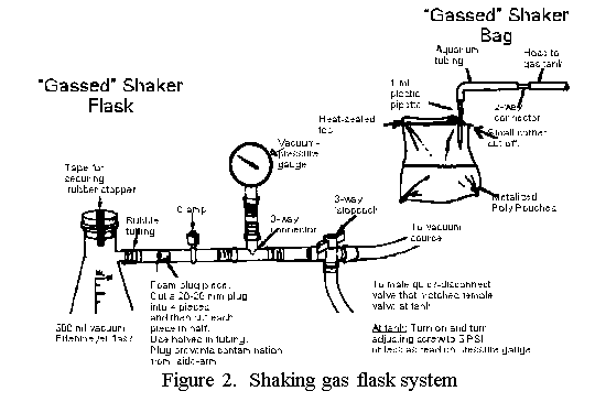 Figure 2. Shaking gas flask system