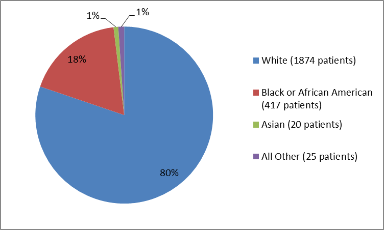 Figure 2. Baseline Demographics by Race