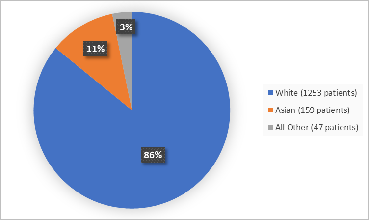 Pie chart summarizing the percentage of patients by race enrolled in the clinical trial. In total, 1253 White (86%), 159 Asian (11%), 47 Other (3%).