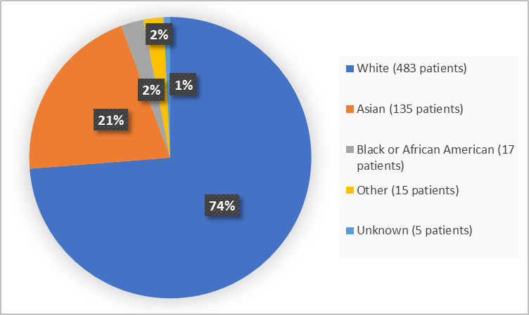 Pie chart summarizing the percentage of patients by race enrolled in the clinical trial. In total, 429 White (96%), 15 Asian (3%) and Black or African American 2 (<1%) and Nativ Hawaiian or Pacific Islander 2 (<1%)
