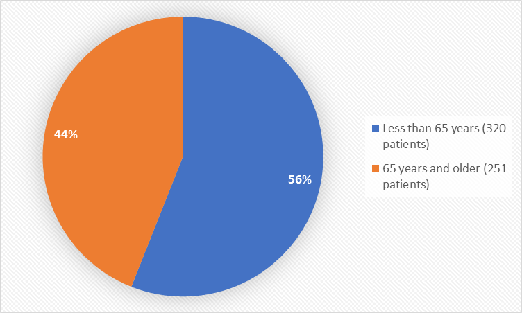 Pie charts summarizing how many individuals of certain age groups were enrolled in the clinical trial. In total, 320 patients were less than 65 years old (56%) and 251 patients were 65 years and older (44%).