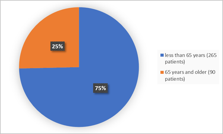 Pie chart summarizing how many individuals of certain age groups were enrolled in the clinical trial. In total, 265 patients were less than 65 years old (75%) and 90 patients were 65 years and older (25%).