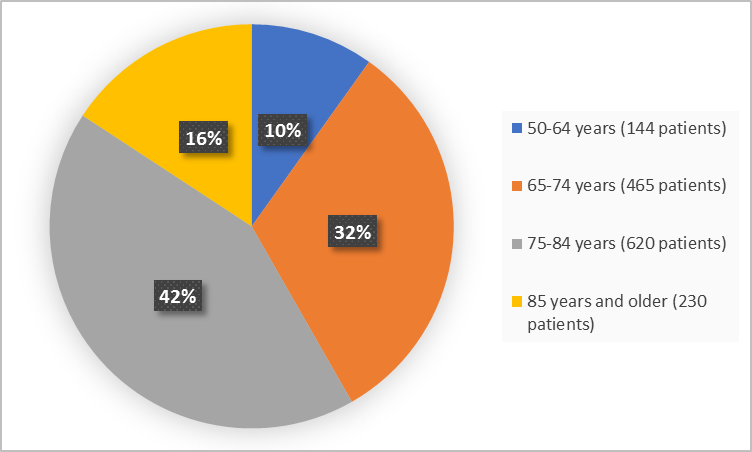 Pie charts summarizing how many individuals of certain age groups were enrolled in the clinical trial. In total, 144 patients (10%) were 50-64 years, 465 patients were 65-74 years (32%), 620 patients (42%)were 75-84 years,  230 patients were 85 years and older (16%) and 49 patients were 85 years and older (16%).