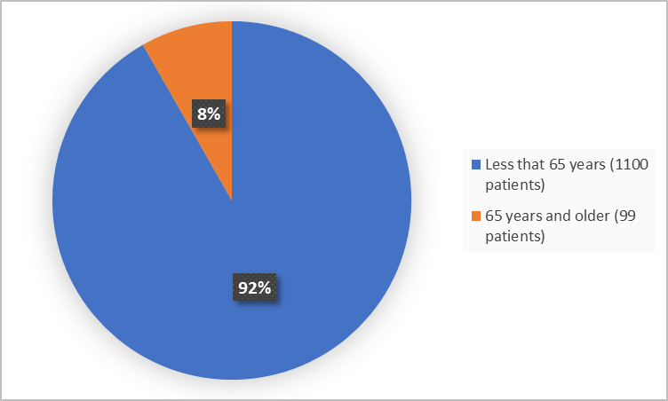 Pie charts summarizing how many individuals of certain age groups were enrolled in the clinical trial. In total, 1100 patients were less than 40 years old (13%), 2100 patients were 40 to 64 years old (67%) and 639 patients were 65 years and older (20%).