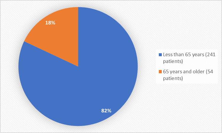 Pie chart summarizing how many individuals of certain age groups were in the clinical trial.  In total, 241 patients were below 65 years old (82%) and 54 patients were 65 and older (18%).