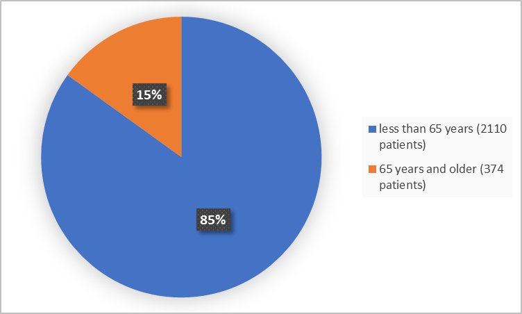 Pie chart summarizing how many individuals of certain age groups were  in the  clinical trials.  In total, 2110 participants were below 65 years old (85%) and 374 participants were 65 and older (15%).