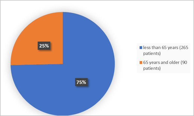 Pie chart summarizing how many individuals of certain age groups were enrolled in the clinical trial. In total, 265 patients were less than 65 years old (75%) and 90 patients were 65 years and older (25%).