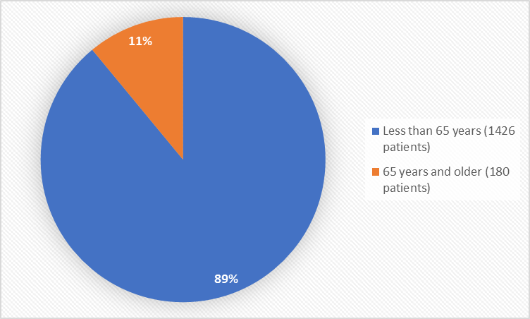Pie charts summarizing how many individuals of certain age groups were enrolled in the clinical trials. In total, 1426 patients (89%) were less than 65 years old, and 180 patients (11%) were 65 years and older