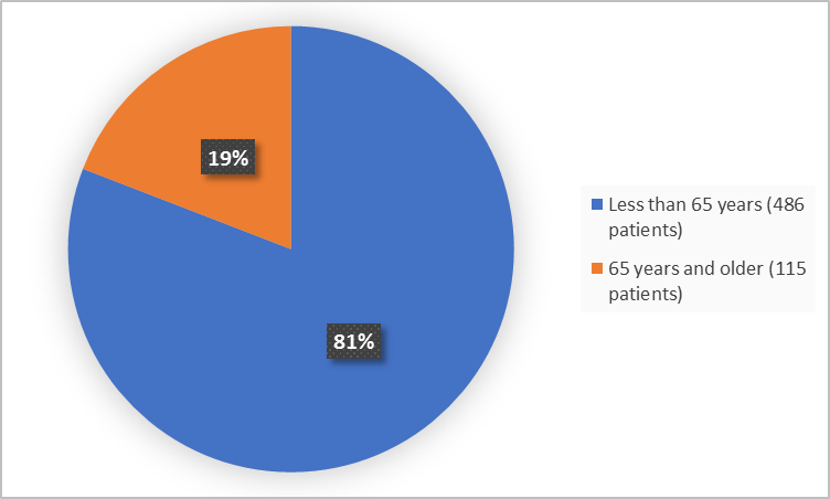 Pie charts summarizing how many individuals of certain age groups were enrolled in the clinical trial. In total,  486 (81%) were less than 65 and 115 patients were 65 years and older (19%).