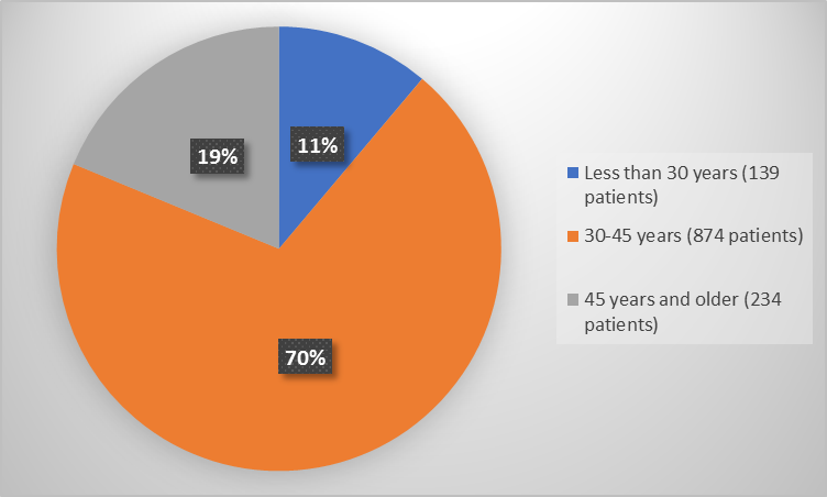 Pie charts summarizing how many individuals of certain age groups were enrolled in the clinical trial. In total, 139 patients were less than 30 years old (11%) and 874 patients were 30-45 years and 234 patients were 45 years and older (19%).