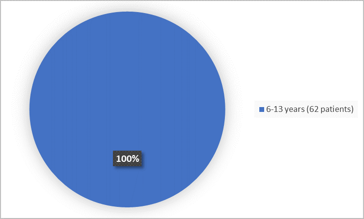 Pie charts summarizing how many individuals of certain age groups were enrolled in the clinical trial. In total, 62 patients (100%) were 6-13 years