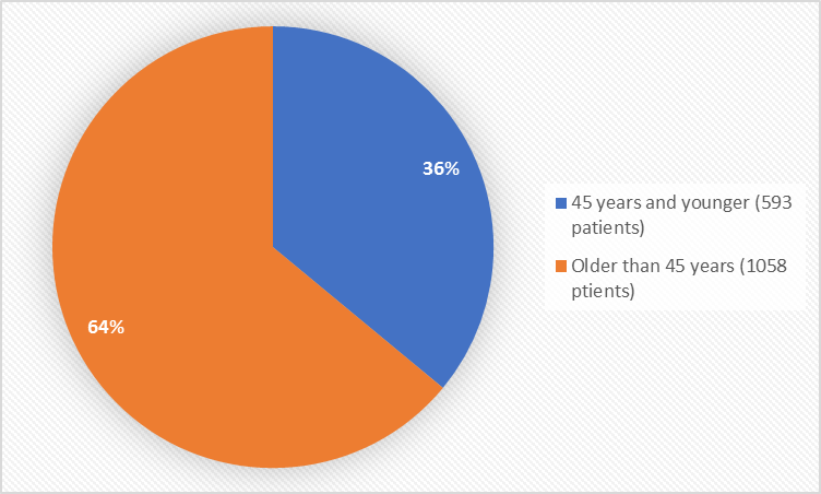 Pie charts summarizing how many individuals of certain age groups were enrolled in the clinical trials. In total, 593 patients (36%) were 45 years and younger, and 1058 patients (64%) were older than 45 years