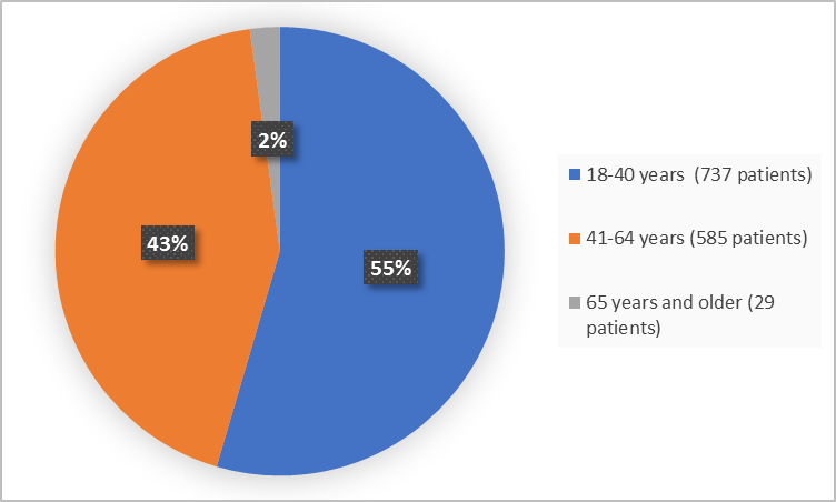 Pie charts summarizing how many individuals of certain age groups were enrolled in the clinical trial. In total,  737 (55%) were 18 to 40 years, 585 were 41 to 64 years (43%), 29 were 65 years and older (2%).