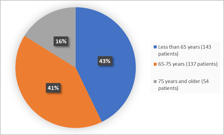 Pie charts summarizing how many individuals of certain age groups were enrolled in the clinical trial. In total,  143 (43%) were less than 65 and 137 patients were 65 - 75 years and older (41%) and 54 patients (16%) were 75 years and older.