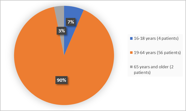 Pie charts summarizing how many individuals of certain age groups were enrolled in the clinical trial. In total, 4 (7%) were 16-18 years, 56 (90%) were 19-64 years, and 2 (3%) of patients were 65 years and older.