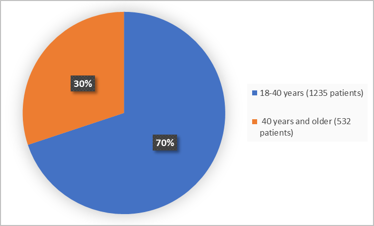Pie charts summarizing how many individuals of certain age groups were enrolled in the clinical trial. In total,  1235 (70%) were 18 to 40 years, 532 were 40 years and older (30%).