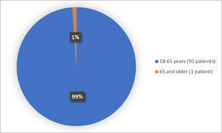 Pie charts summarizing how many individuals of certain age groups were enrolled in the clinical trial. In total, patients 12 – 18 years (29%), 364 patients (22%) were >18 years.