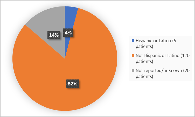 Pie charts summarizing ethnicity of patients enrolled in the clinical trial. In total,  6 patients were Hispanic or Latino (4%) and 120 patients were not Hispanic or Latino (82%).